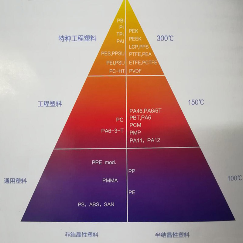 通用塑料與工程塑料及特種工程塑料區(qū)別應(yīng)用