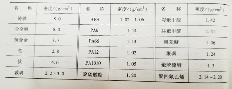 工程塑料與金屬材料密度對(duì)照表